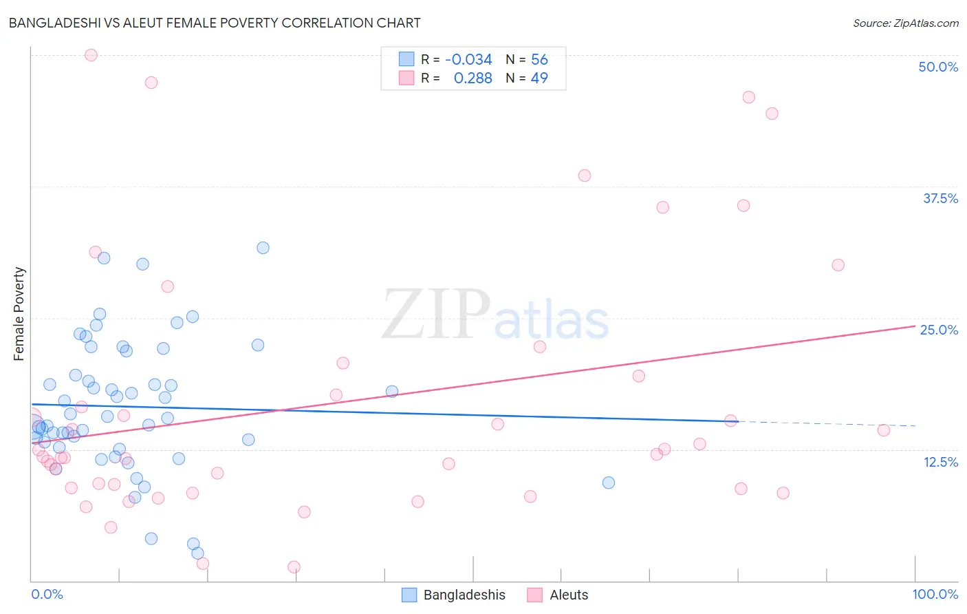 Bangladeshi vs Aleut Female Poverty