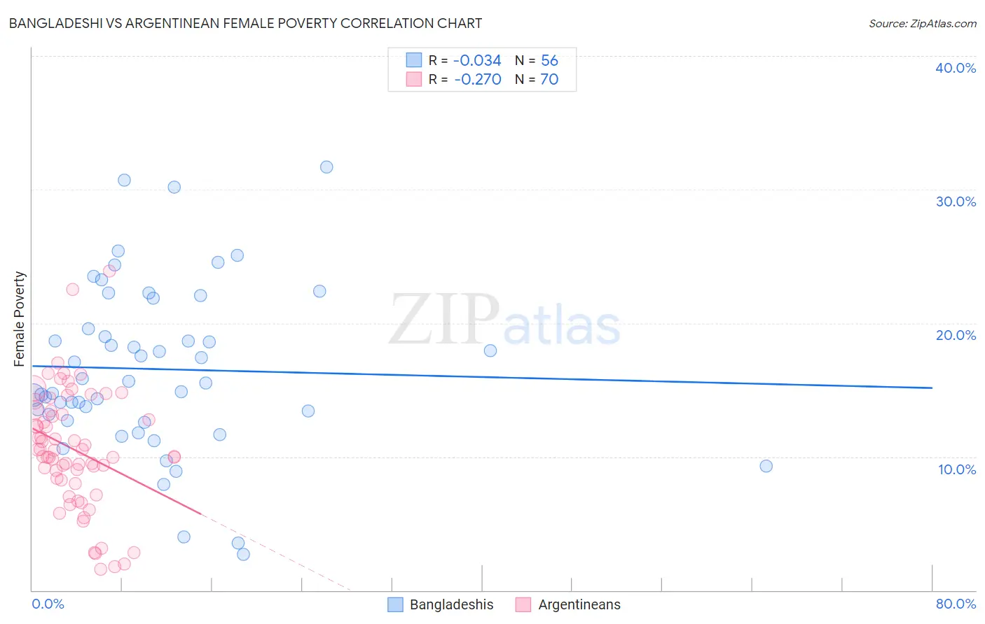 Bangladeshi vs Argentinean Female Poverty