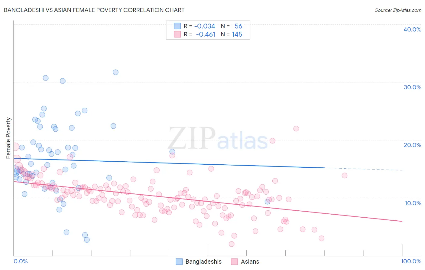 Bangladeshi vs Asian Female Poverty