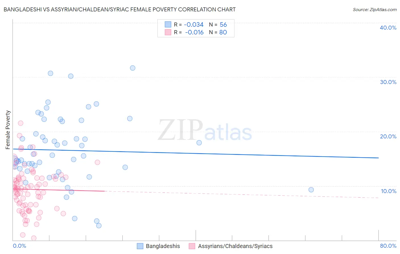 Bangladeshi vs Assyrian/Chaldean/Syriac Female Poverty