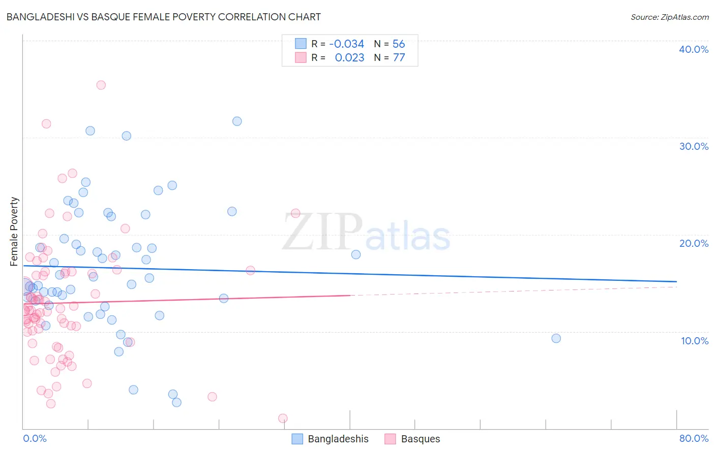 Bangladeshi vs Basque Female Poverty