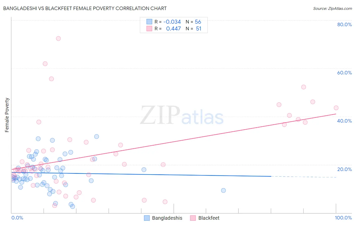 Bangladeshi vs Blackfeet Female Poverty