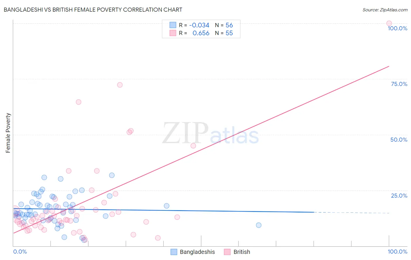 Bangladeshi vs British Female Poverty