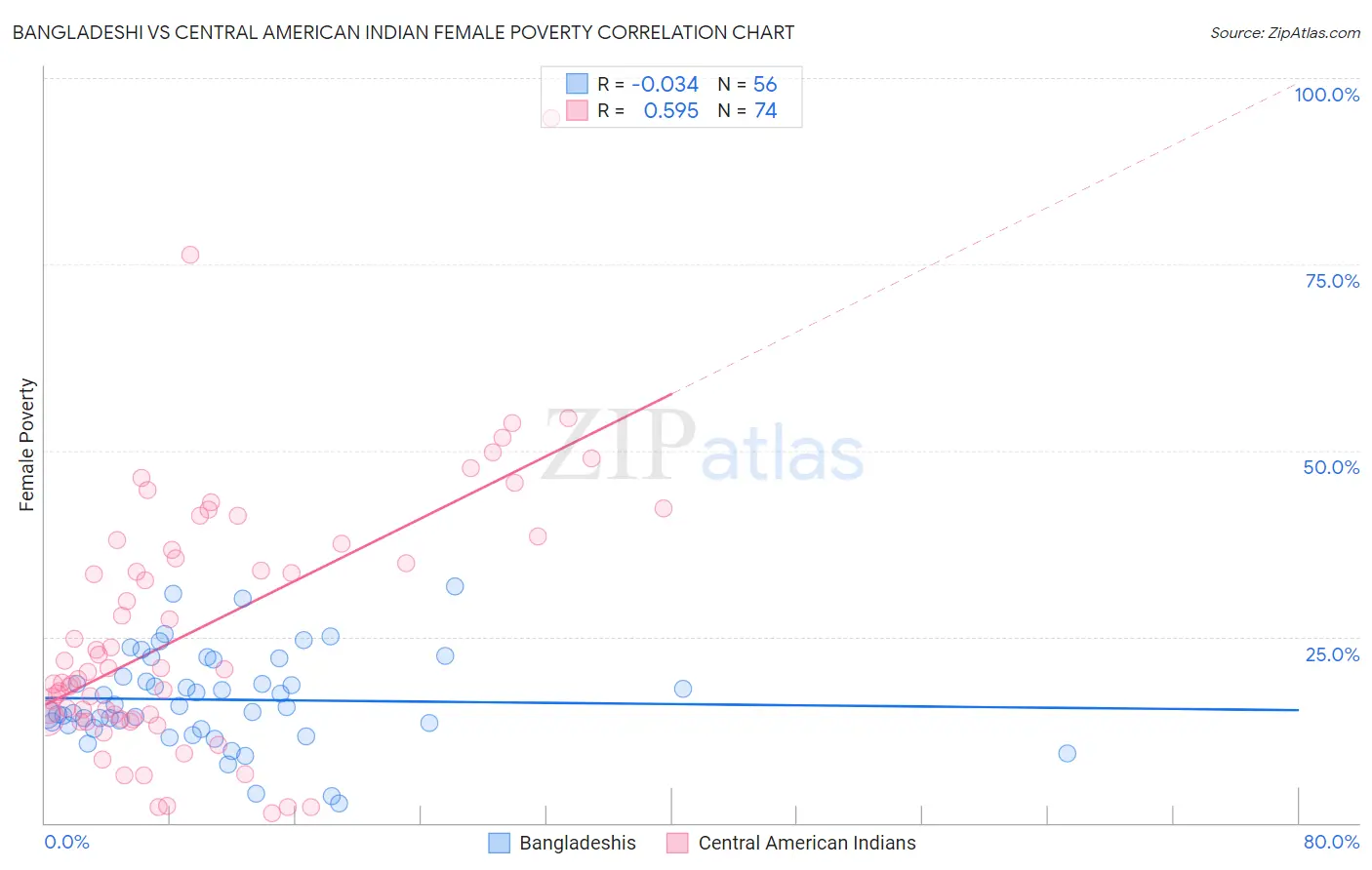 Bangladeshi vs Central American Indian Female Poverty