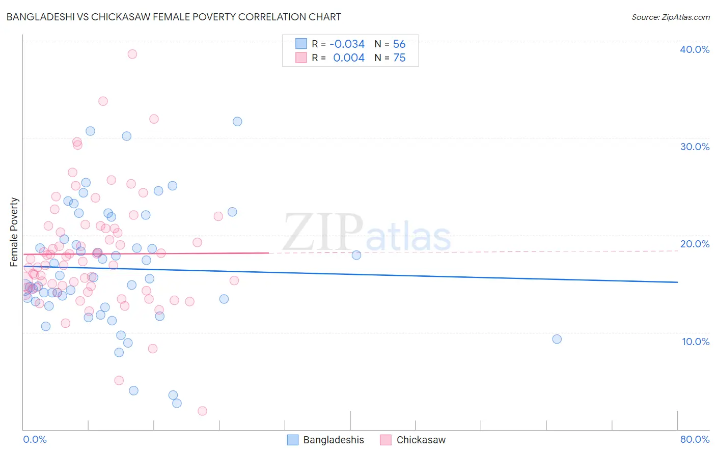 Bangladeshi vs Chickasaw Female Poverty