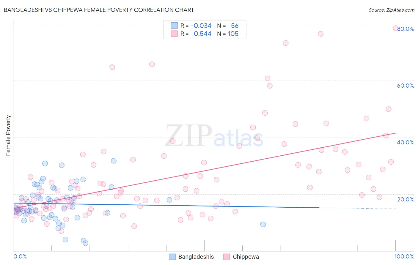 Bangladeshi vs Chippewa Female Poverty