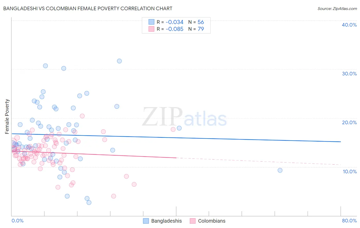 Bangladeshi vs Colombian Female Poverty