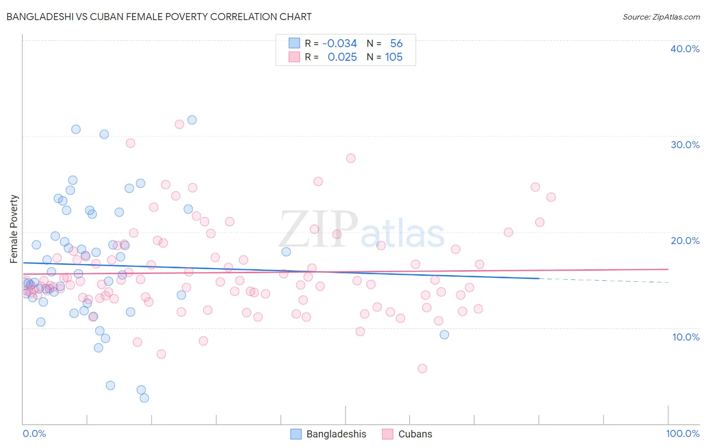 Bangladeshi vs Cuban Female Poverty