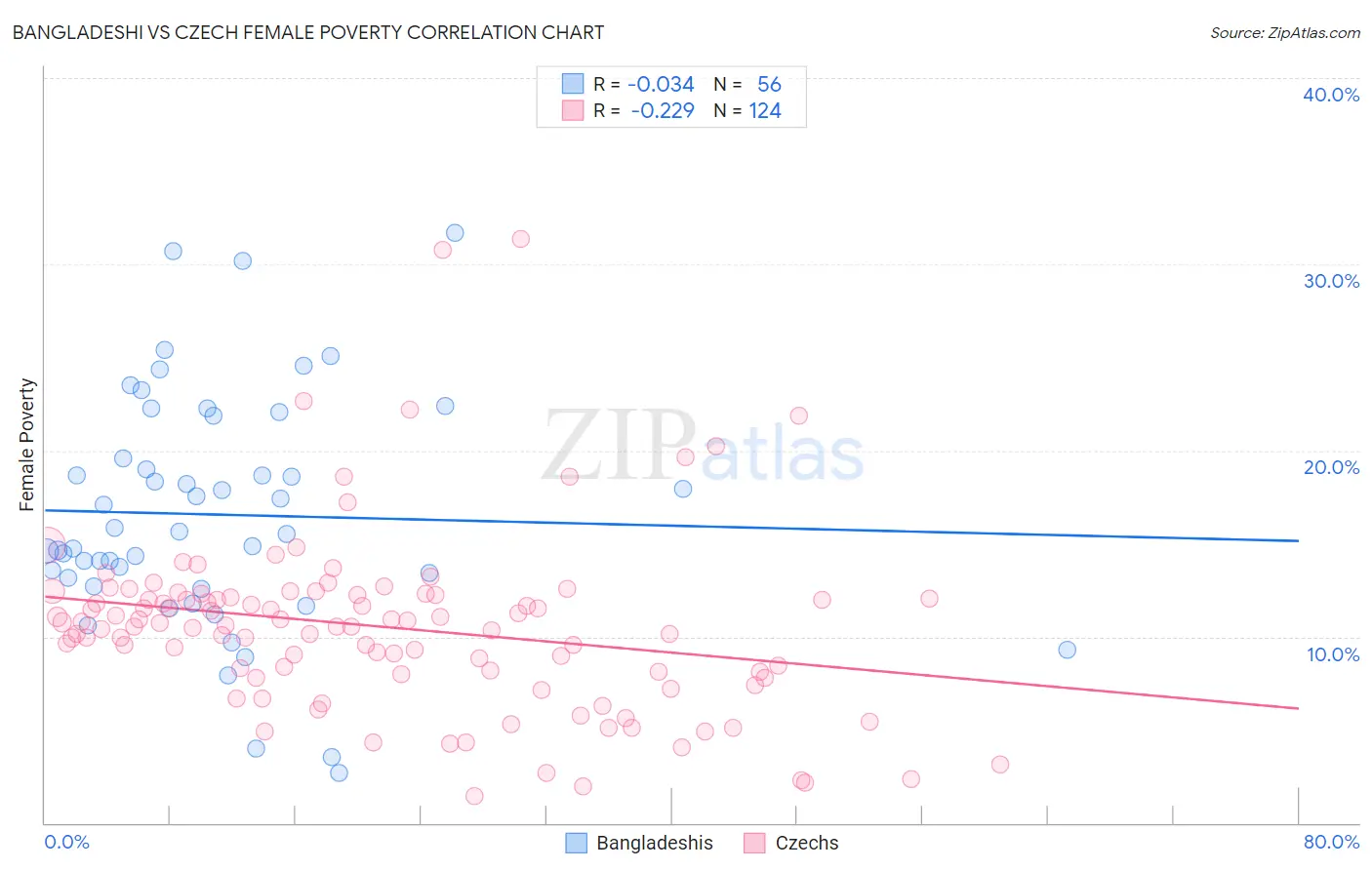 Bangladeshi vs Czech Female Poverty