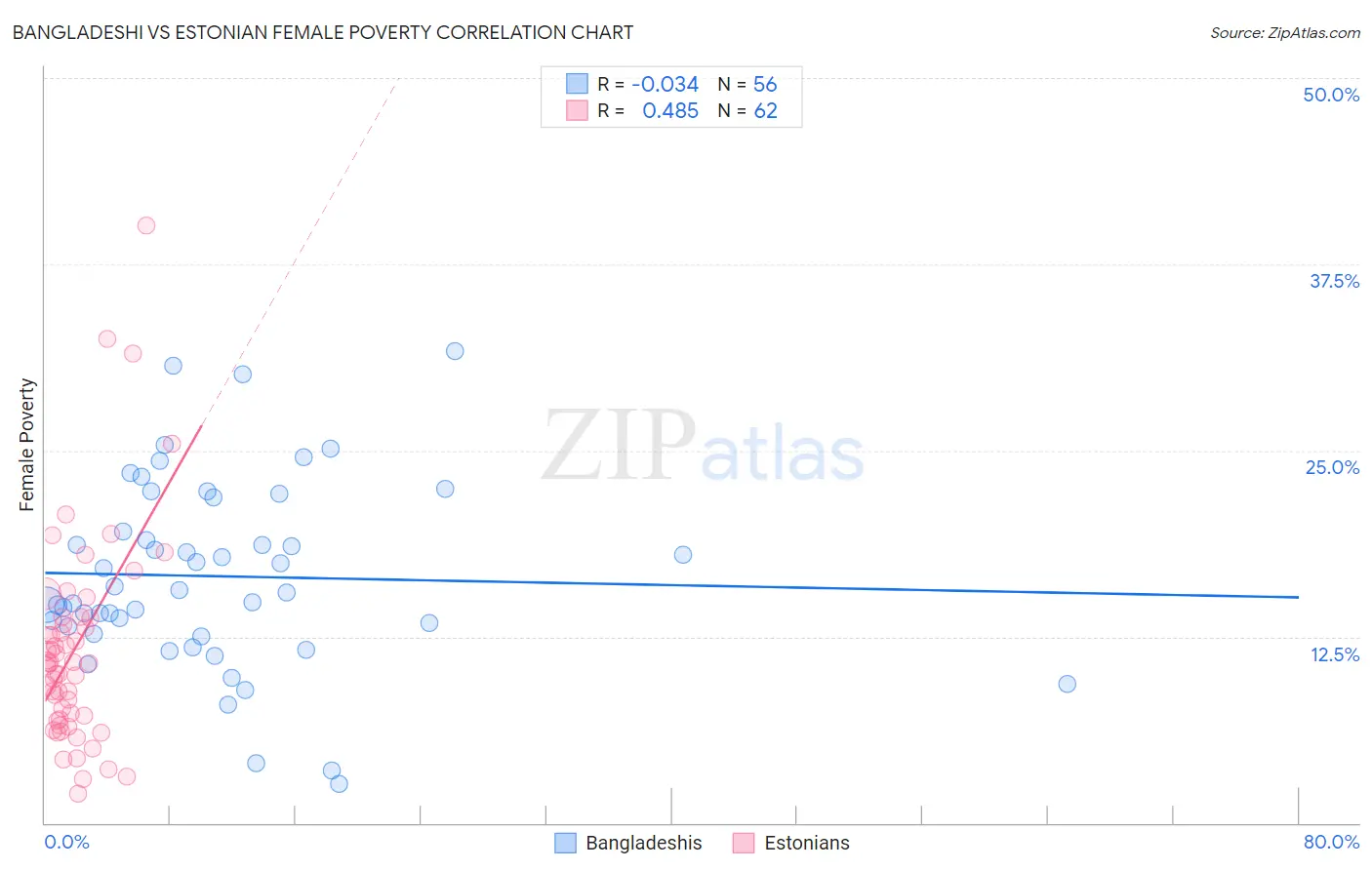 Bangladeshi vs Estonian Female Poverty