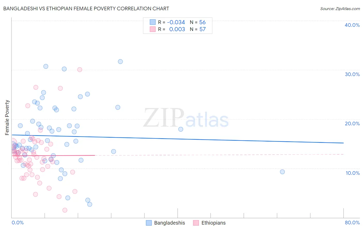 Bangladeshi vs Ethiopian Female Poverty