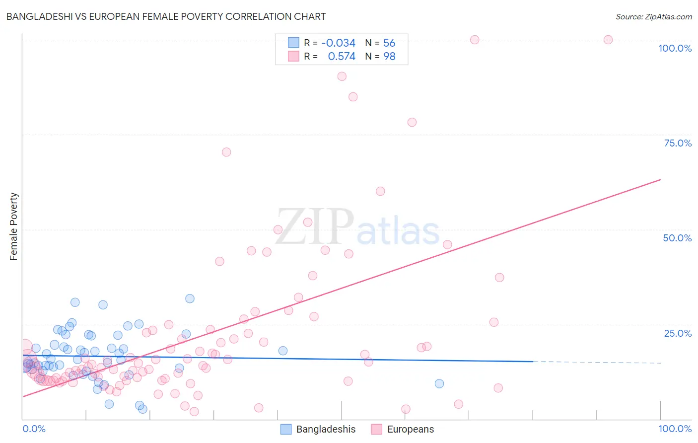 Bangladeshi vs European Female Poverty