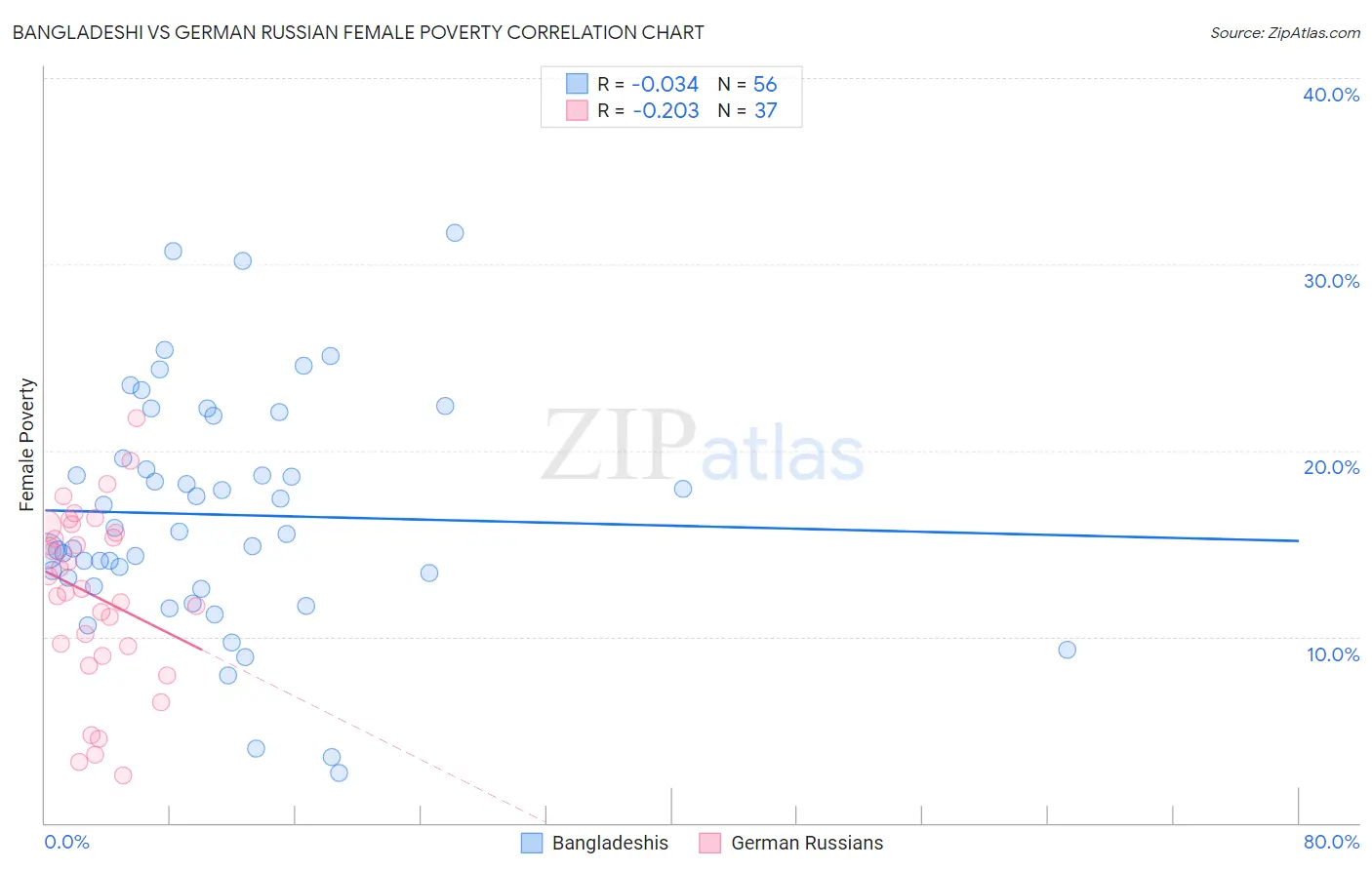 Bangladeshi vs German Russian Female Poverty