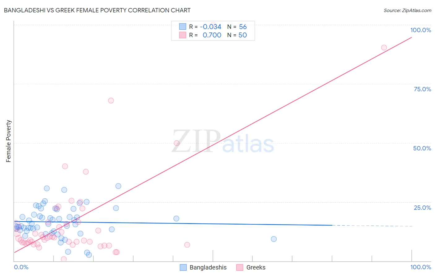 Bangladeshi vs Greek Female Poverty