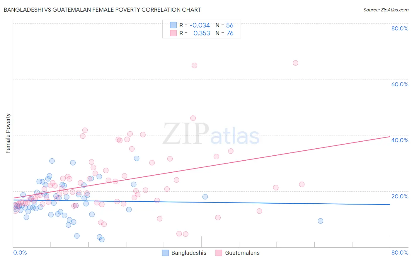 Bangladeshi vs Guatemalan Female Poverty