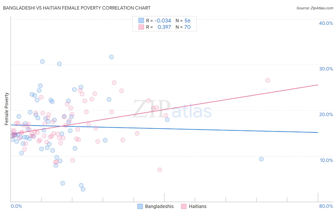 Bangladeshi vs Haitian Female Poverty