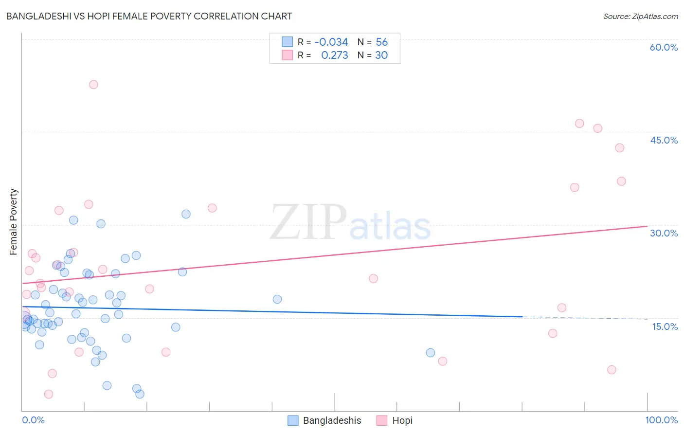 Bangladeshi vs Hopi Female Poverty