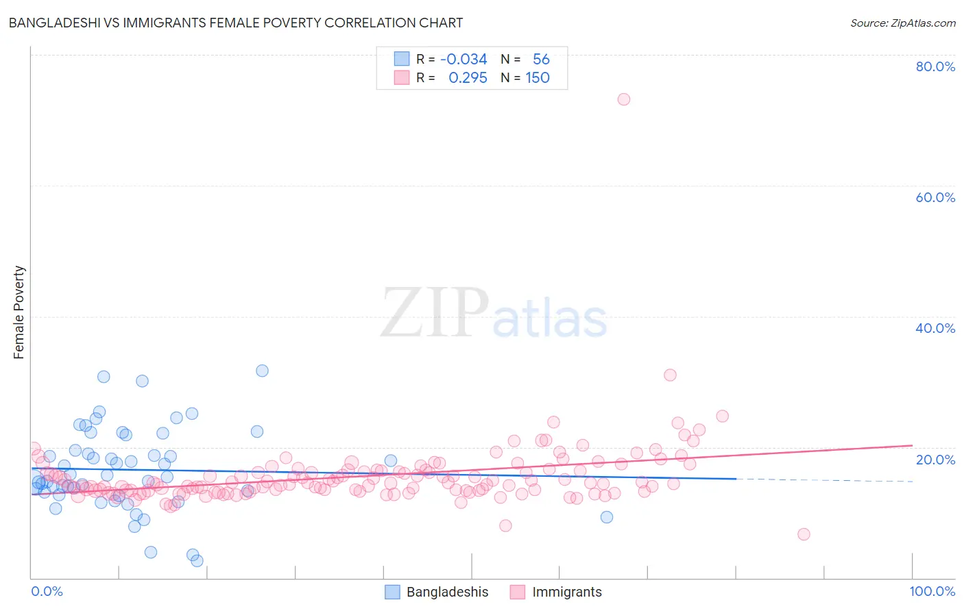 Bangladeshi vs Immigrants Female Poverty