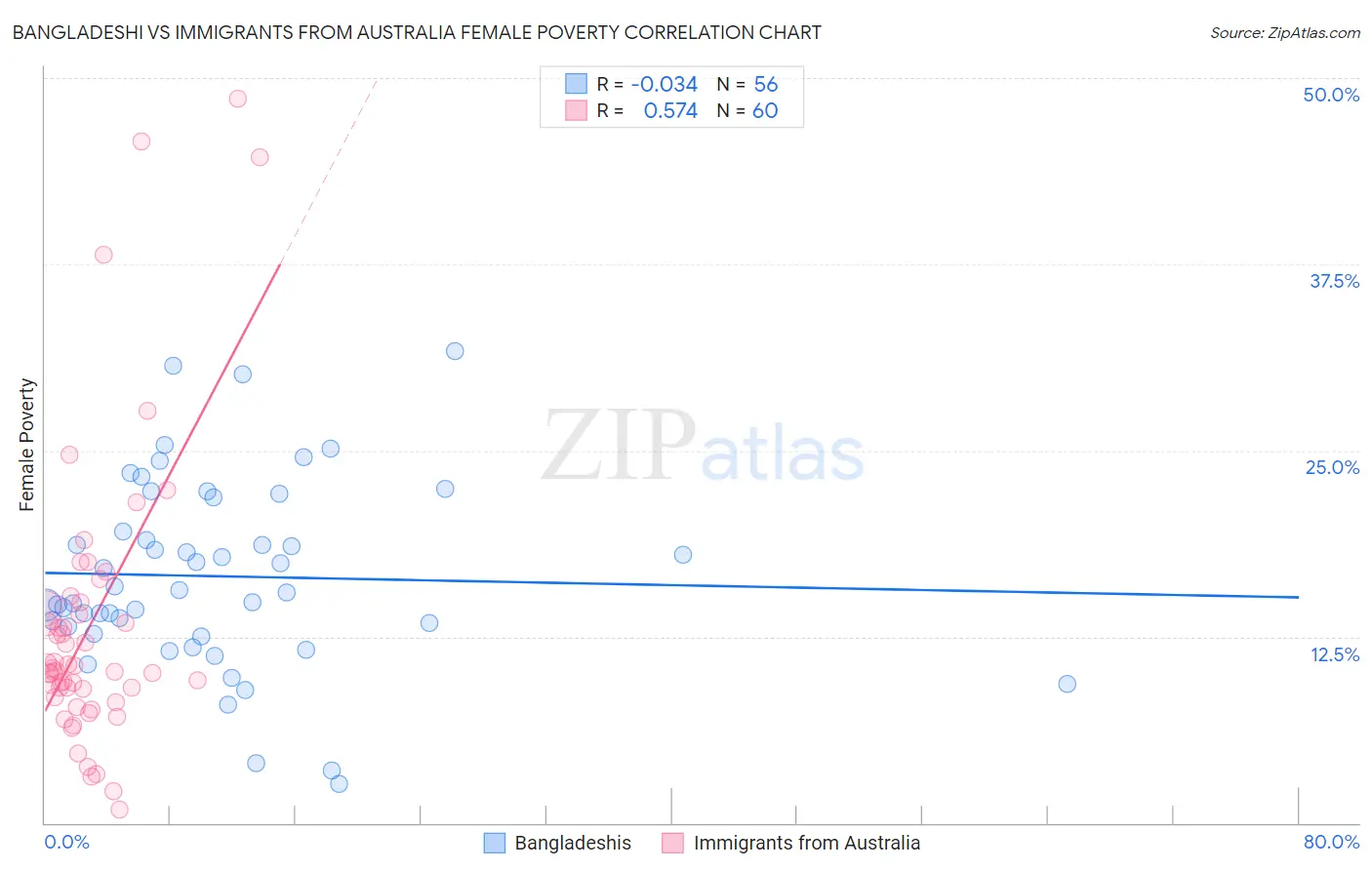 Bangladeshi vs Immigrants from Australia Female Poverty