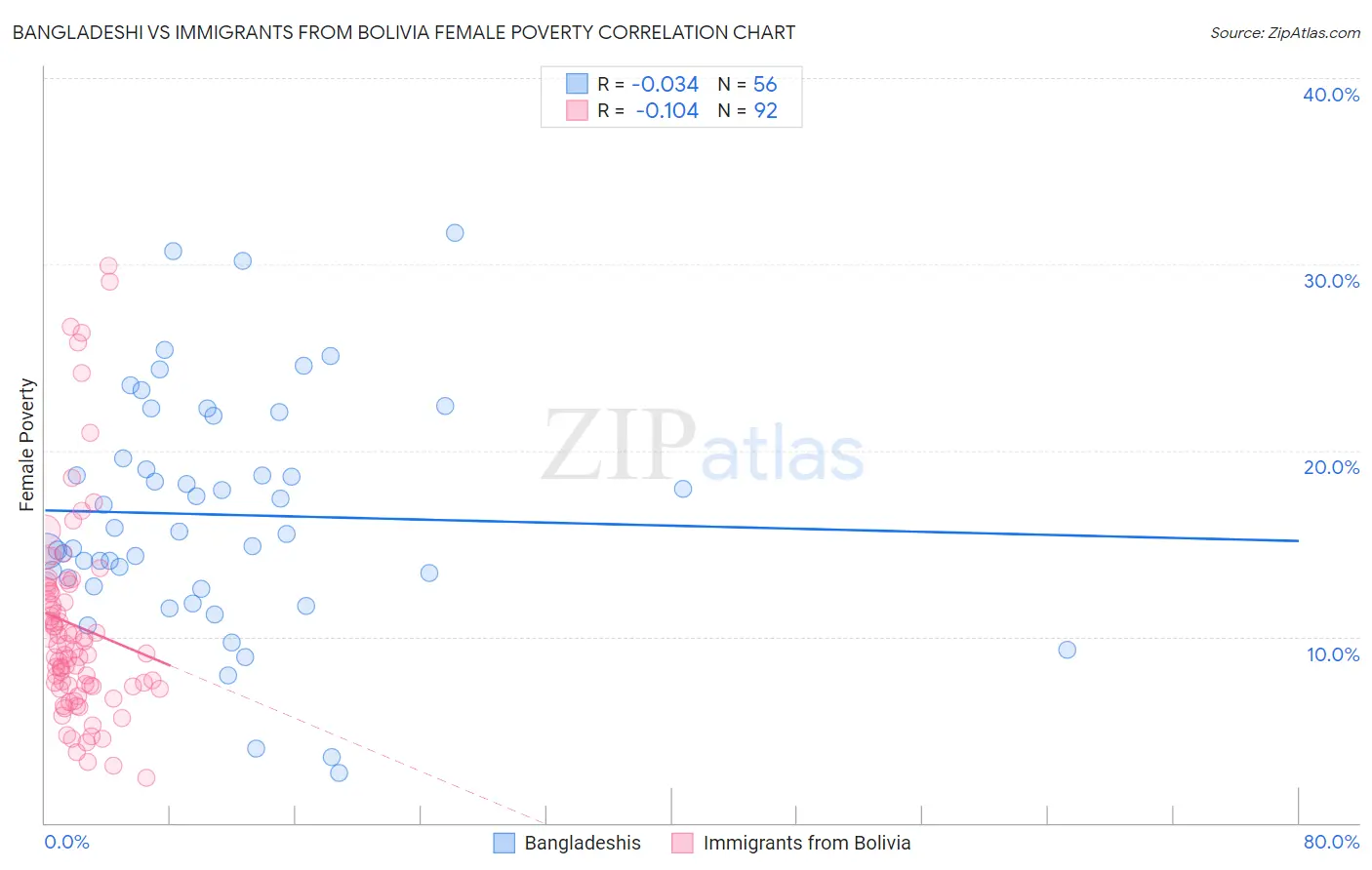 Bangladeshi vs Immigrants from Bolivia Female Poverty