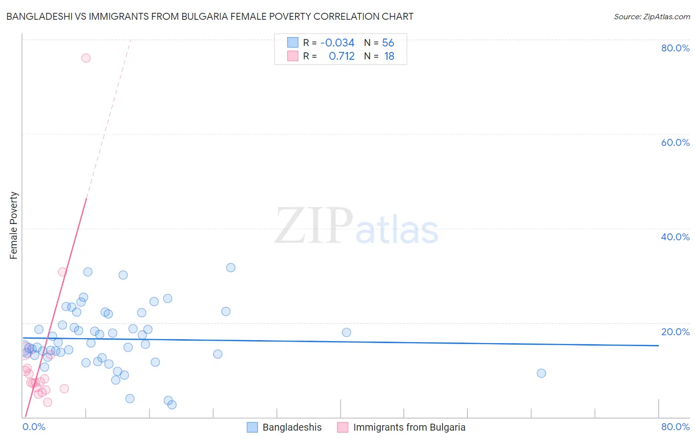 Bangladeshi vs Immigrants from Bulgaria Female Poverty