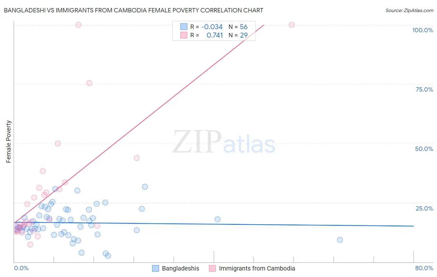 Bangladeshi vs Immigrants from Cambodia Female Poverty