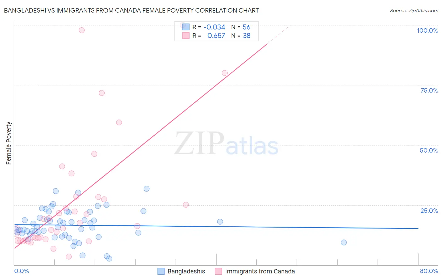 Bangladeshi vs Immigrants from Canada Female Poverty