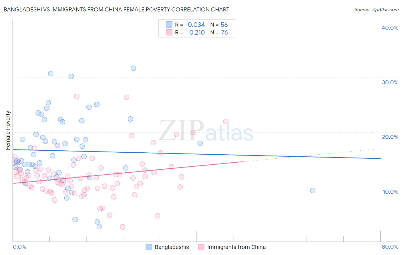 Bangladeshi vs Immigrants from China Female Poverty