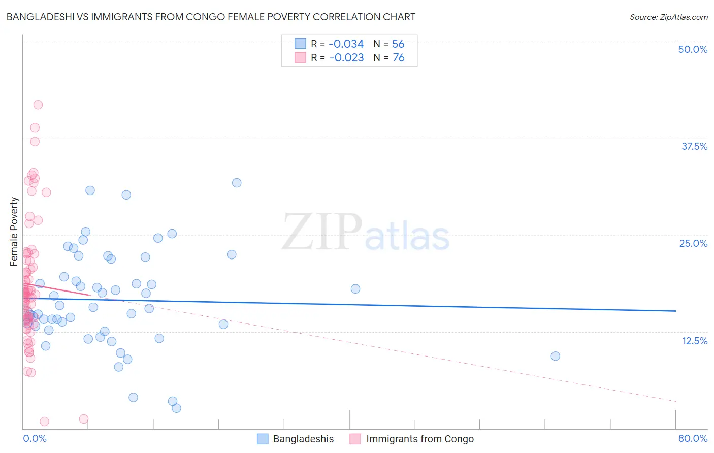 Bangladeshi vs Immigrants from Congo Female Poverty