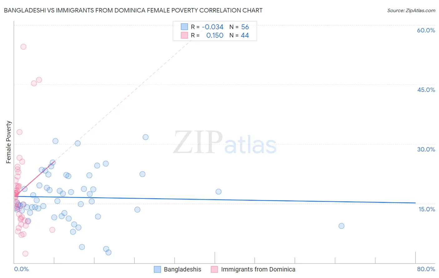 Bangladeshi vs Immigrants from Dominica Female Poverty