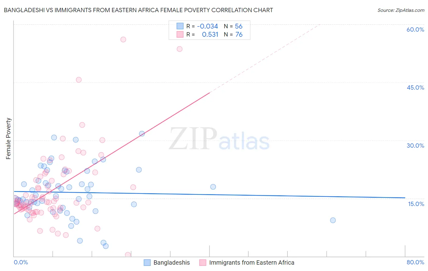 Bangladeshi vs Immigrants from Eastern Africa Female Poverty