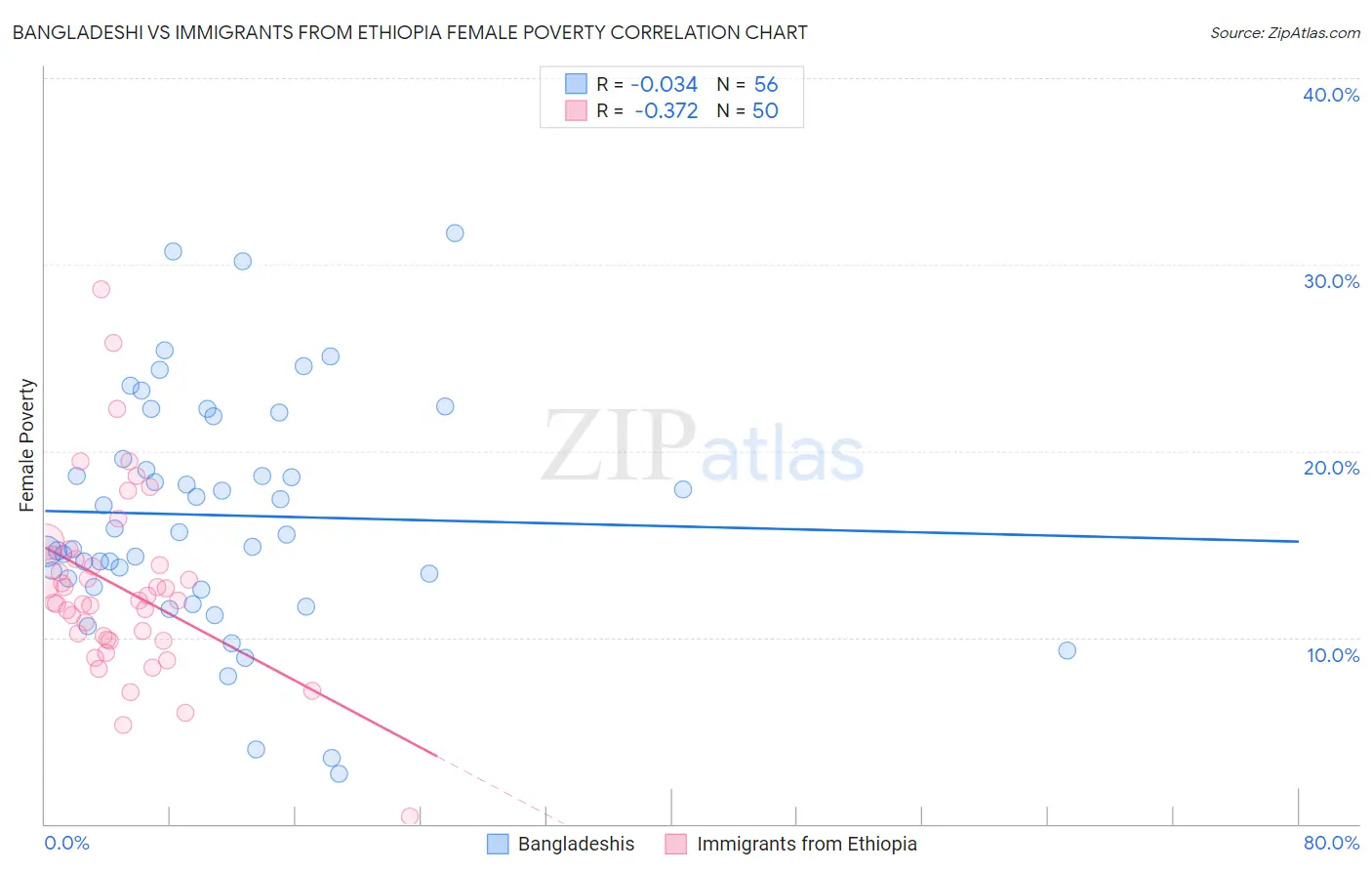 Bangladeshi vs Immigrants from Ethiopia Female Poverty