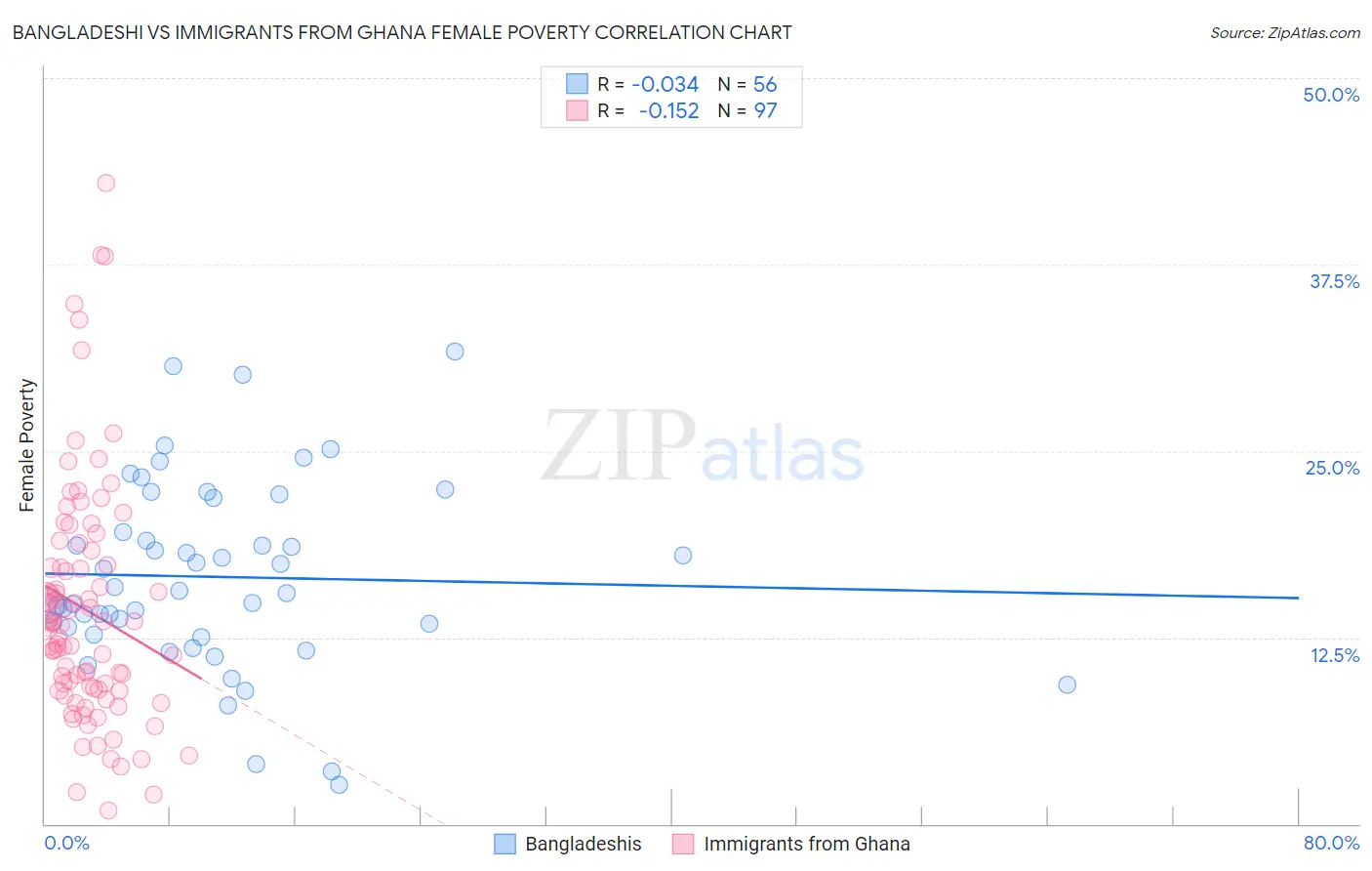 Bangladeshi vs Immigrants from Ghana Female Poverty