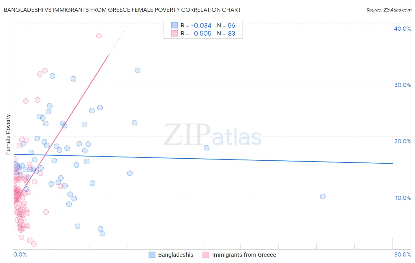 Bangladeshi vs Immigrants from Greece Female Poverty