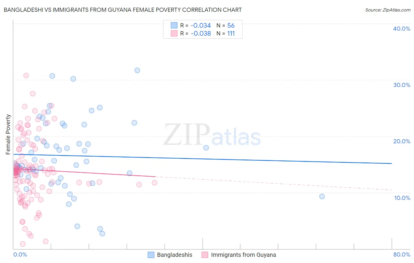 Bangladeshi vs Immigrants from Guyana Female Poverty