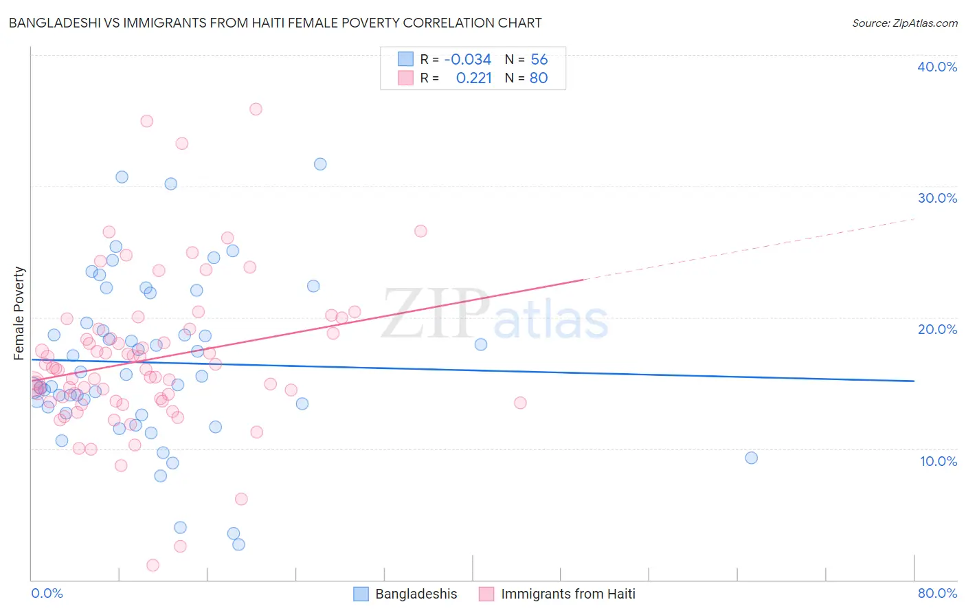 Bangladeshi vs Immigrants from Haiti Female Poverty