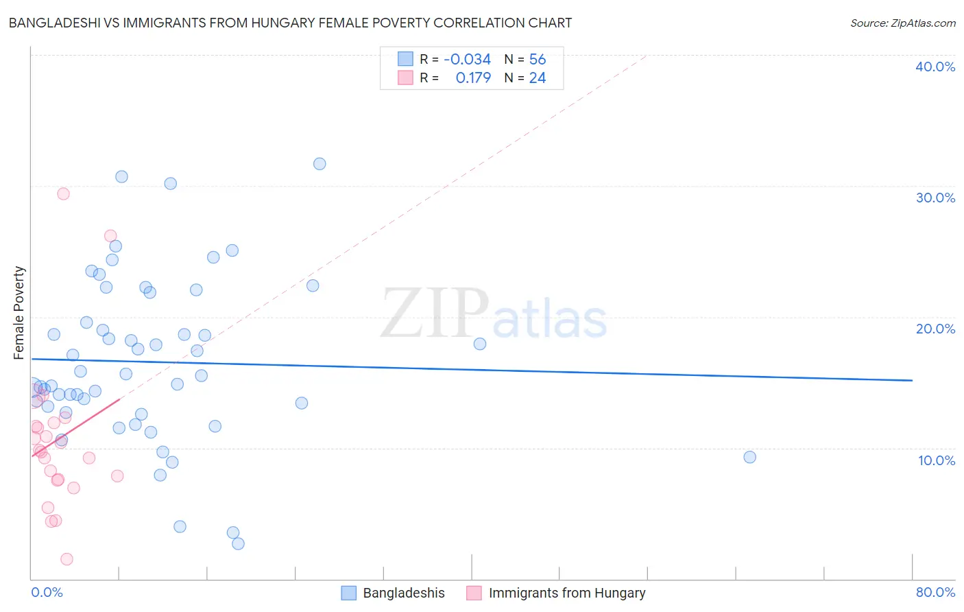 Bangladeshi vs Immigrants from Hungary Female Poverty