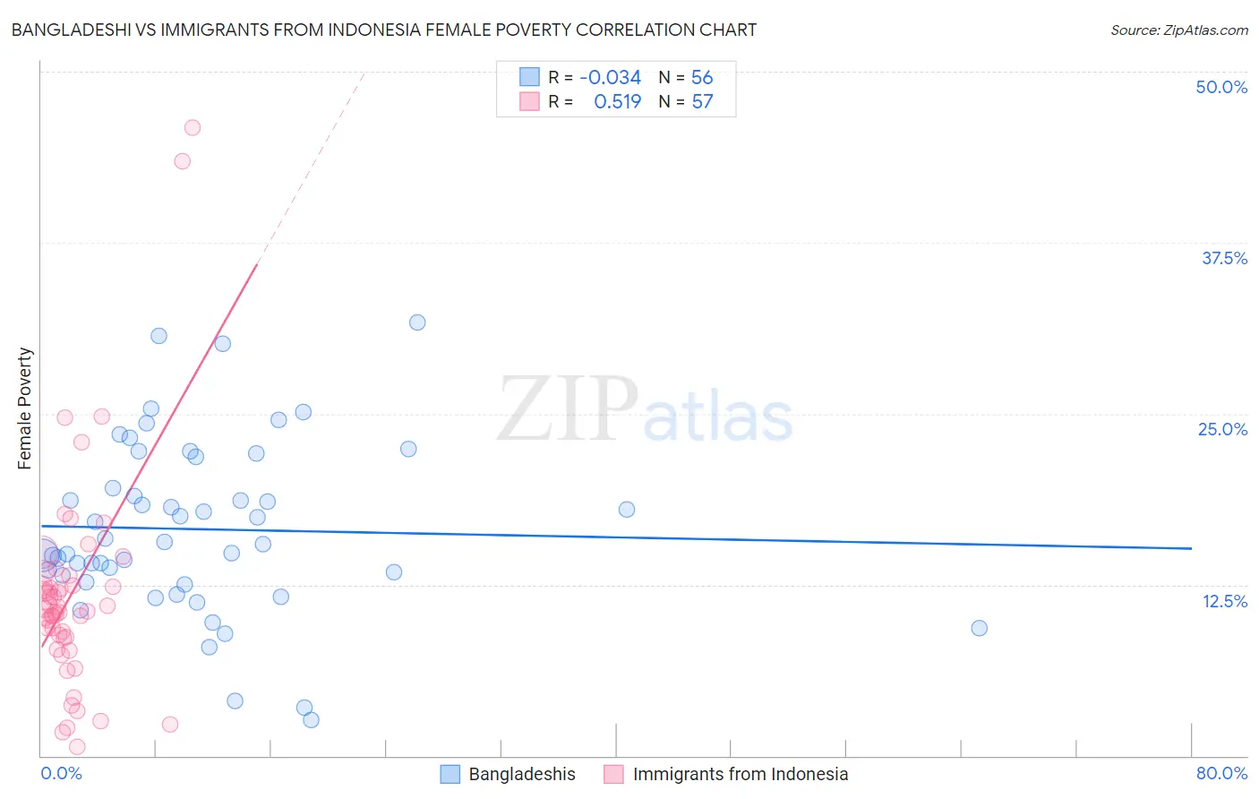 Bangladeshi vs Immigrants from Indonesia Female Poverty