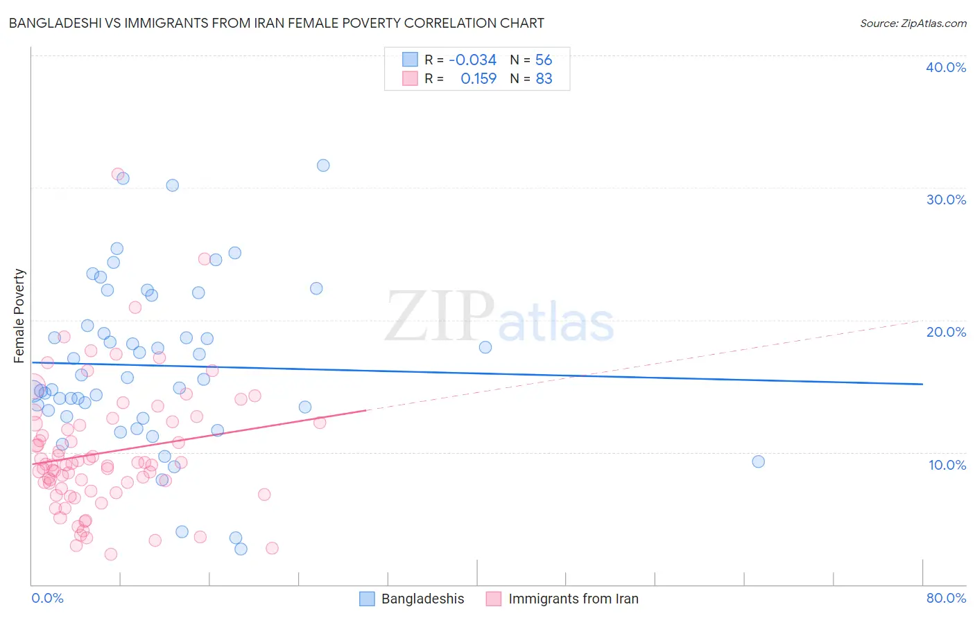 Bangladeshi vs Immigrants from Iran Female Poverty