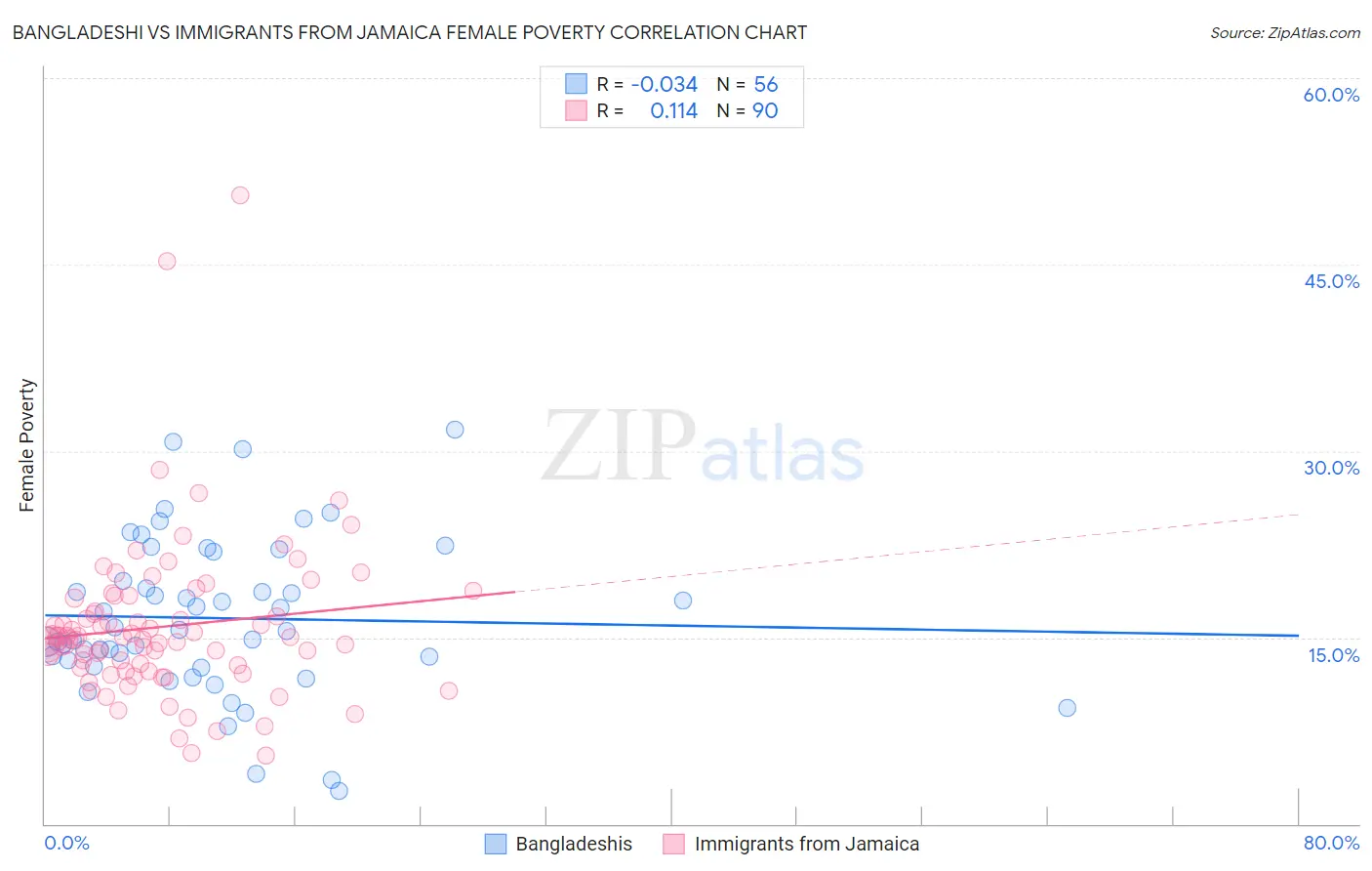 Bangladeshi vs Immigrants from Jamaica Female Poverty