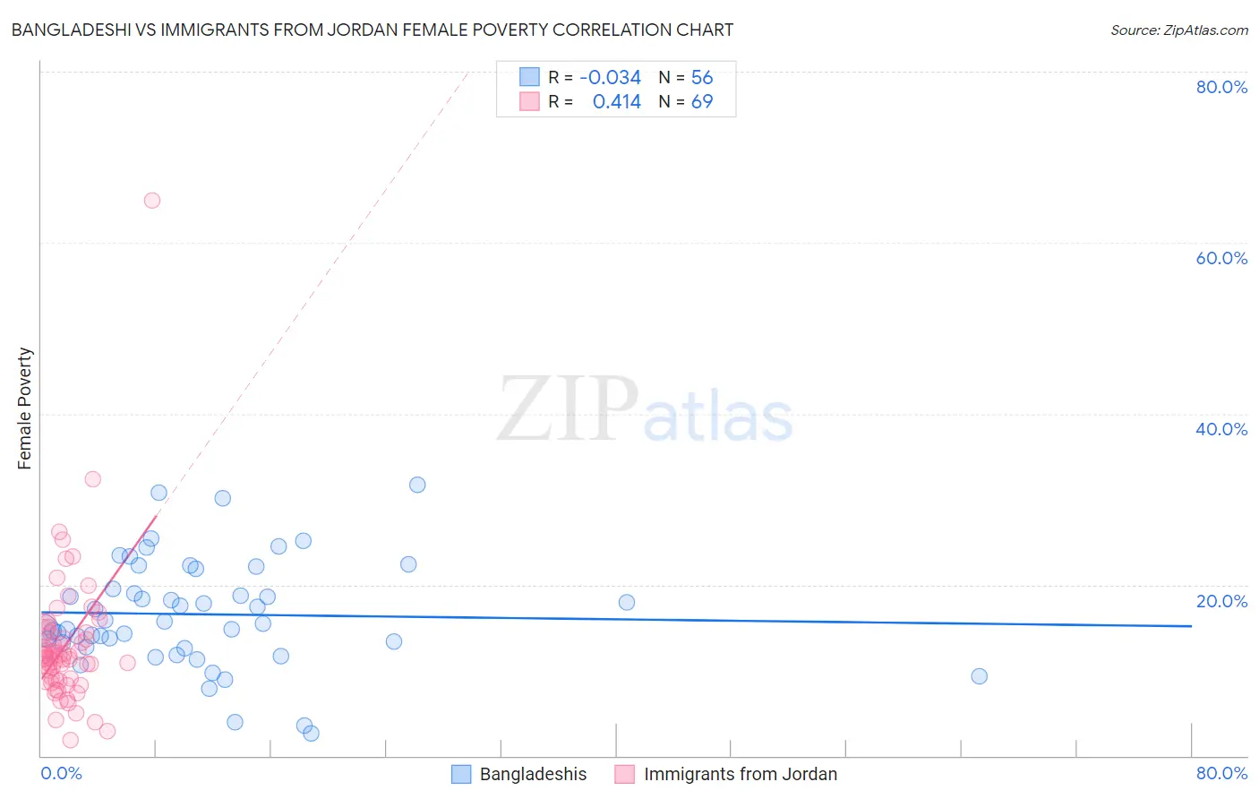 Bangladeshi vs Immigrants from Jordan Female Poverty