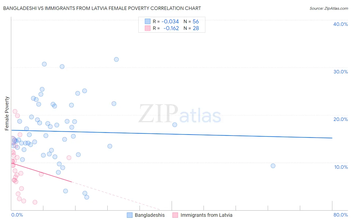 Bangladeshi vs Immigrants from Latvia Female Poverty