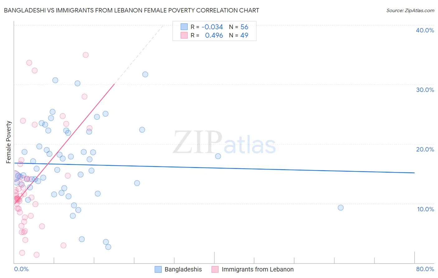 Bangladeshi vs Immigrants from Lebanon Female Poverty