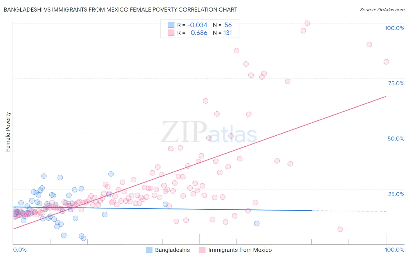 Bangladeshi vs Immigrants from Mexico Female Poverty