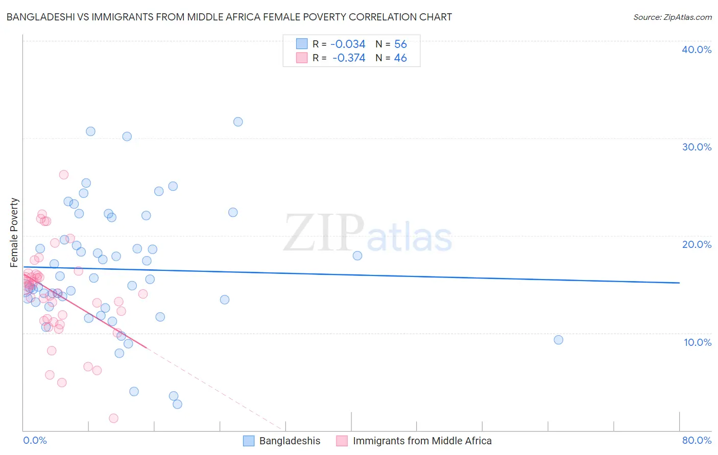 Bangladeshi vs Immigrants from Middle Africa Female Poverty