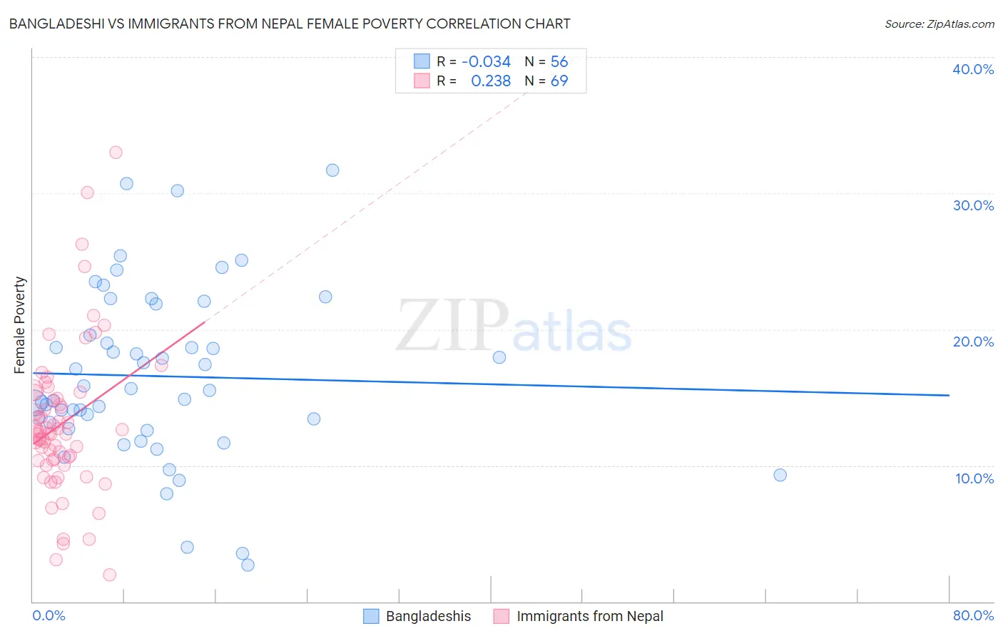 Bangladeshi vs Immigrants from Nepal Female Poverty