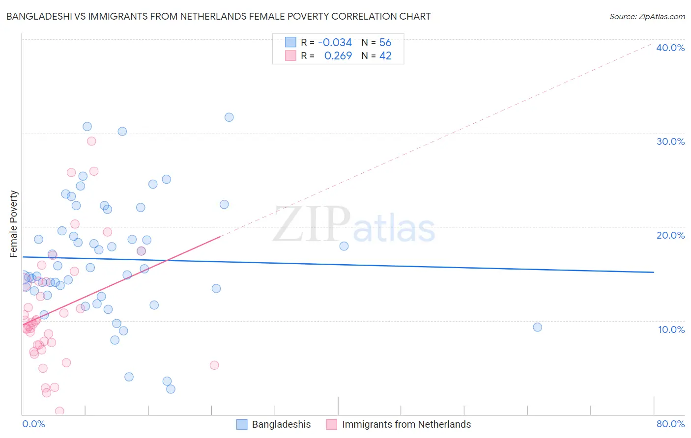 Bangladeshi vs Immigrants from Netherlands Female Poverty