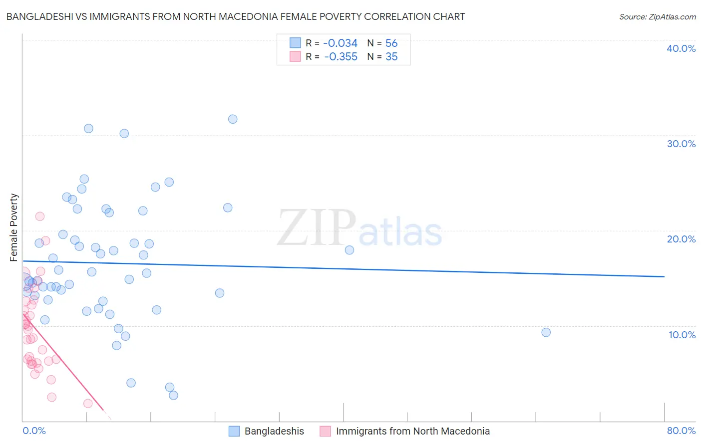 Bangladeshi vs Immigrants from North Macedonia Female Poverty