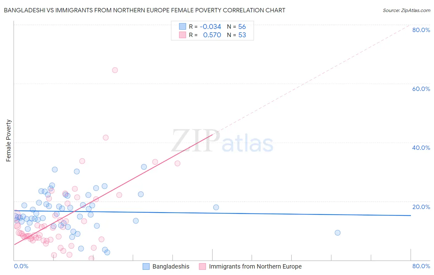 Bangladeshi vs Immigrants from Northern Europe Female Poverty