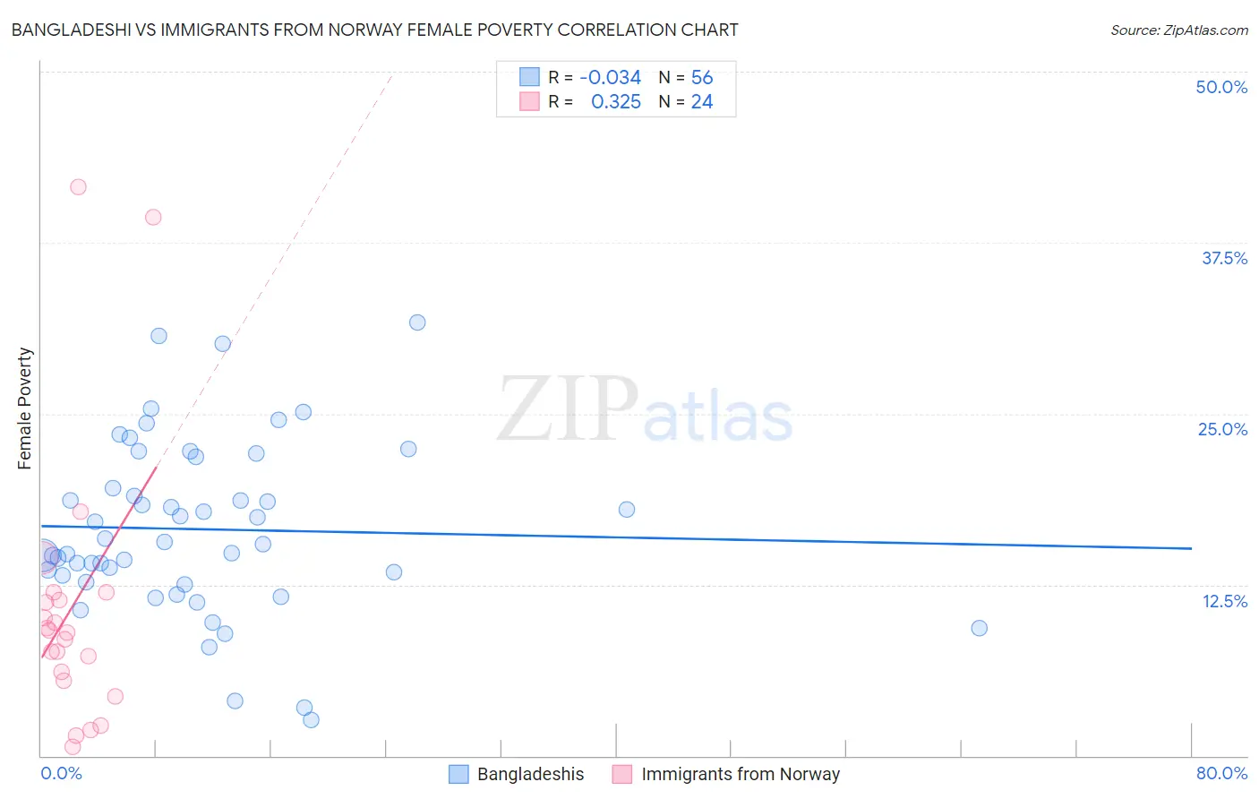 Bangladeshi vs Immigrants from Norway Female Poverty